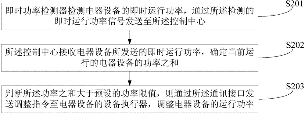 Electrical equipment power control method and device