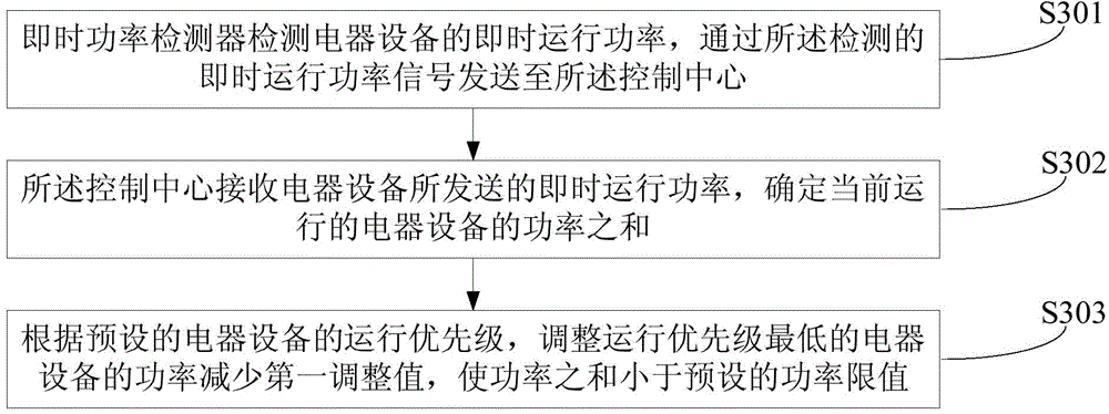 Electrical equipment power control method and device