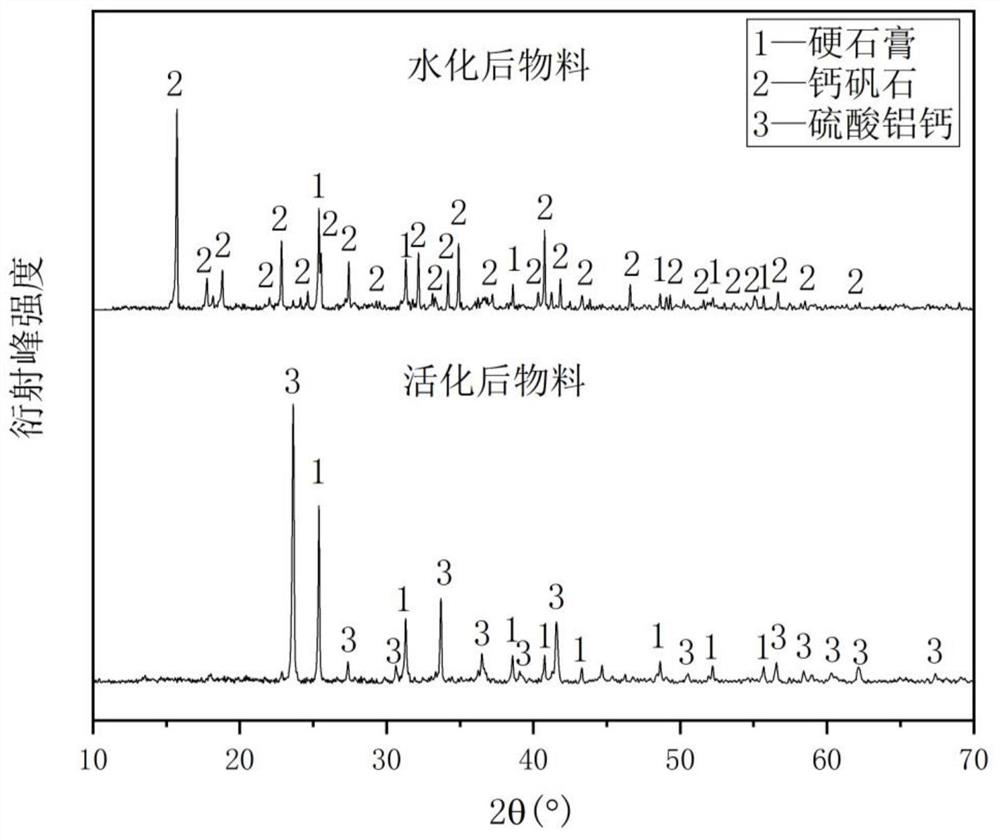 A kind of soil water-retaining agent produced by utilizing aluminum ash and its preparation method