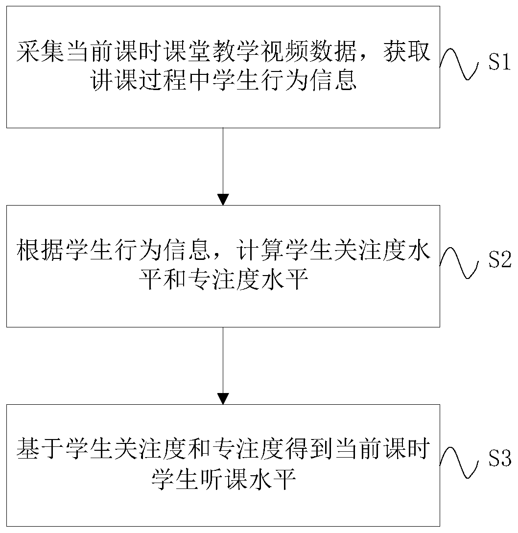 Comprehensive assessment method for student lecture attending level based on attention and concentration degree