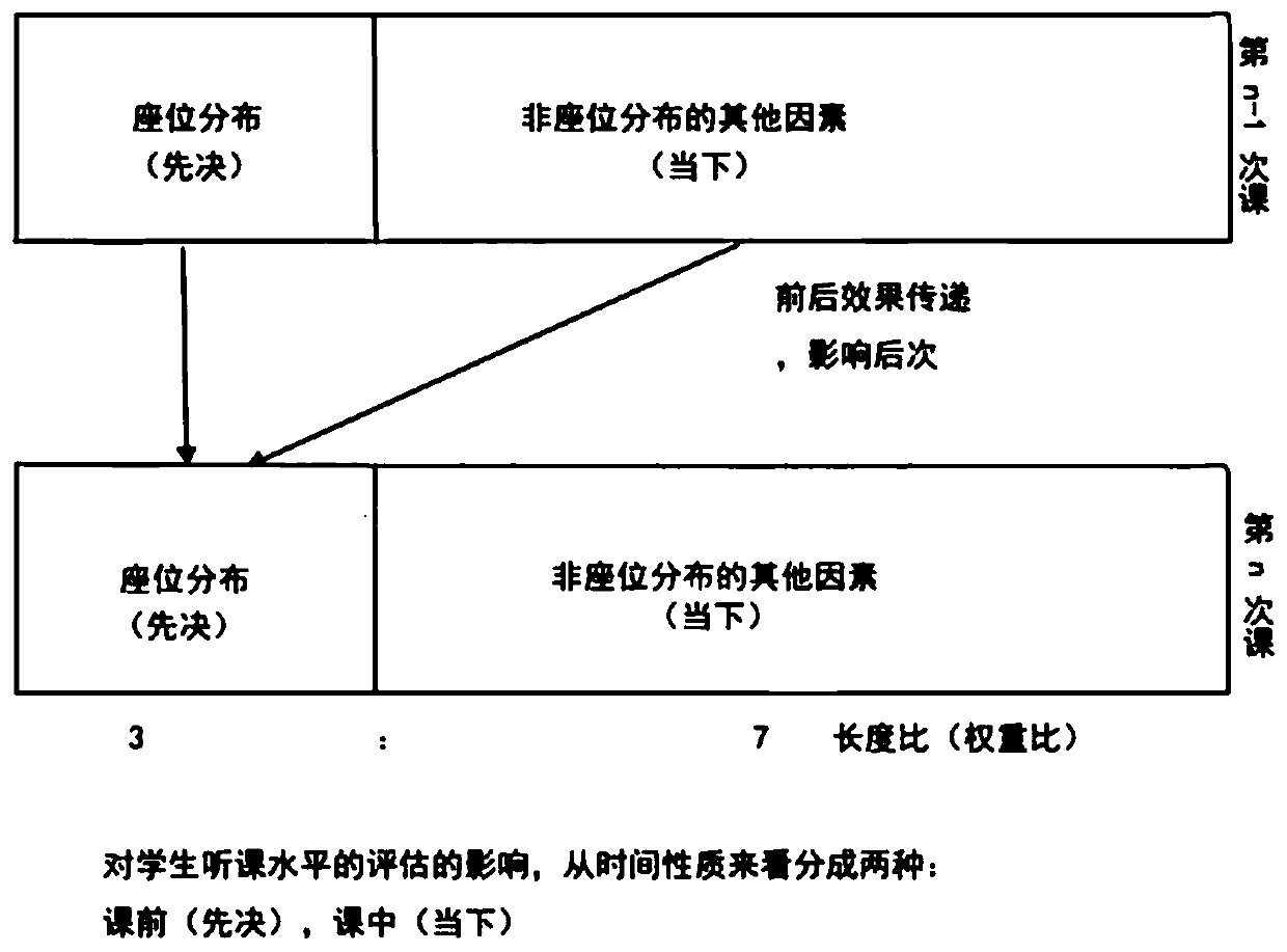 Comprehensive assessment method for student lecture attending level based on attention and concentration degree