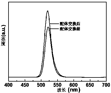 Preparation method of quantum dots using deprotonated thiol as surface ligand