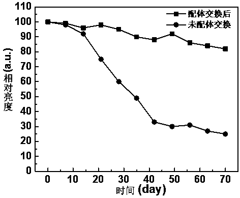 Preparation method of quantum dots using deprotonated thiol as surface ligand