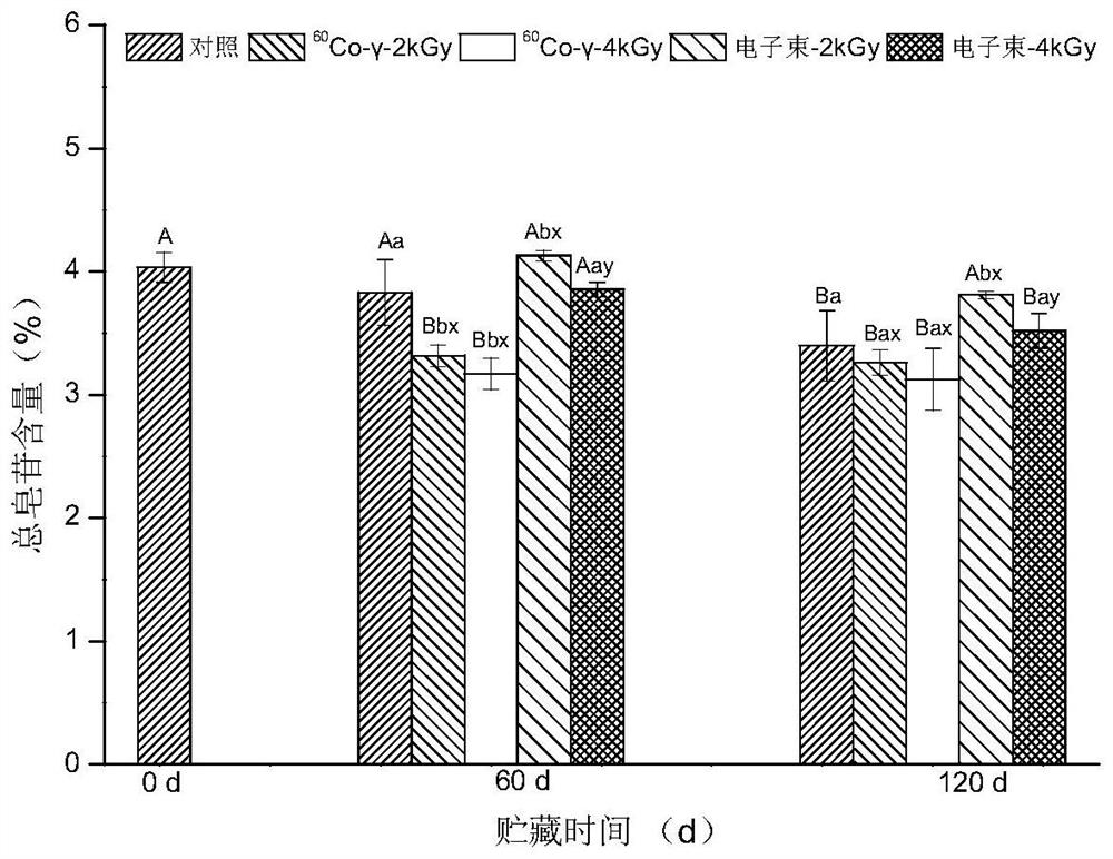 Ginseng fresh-keeping method based on electron irradiation