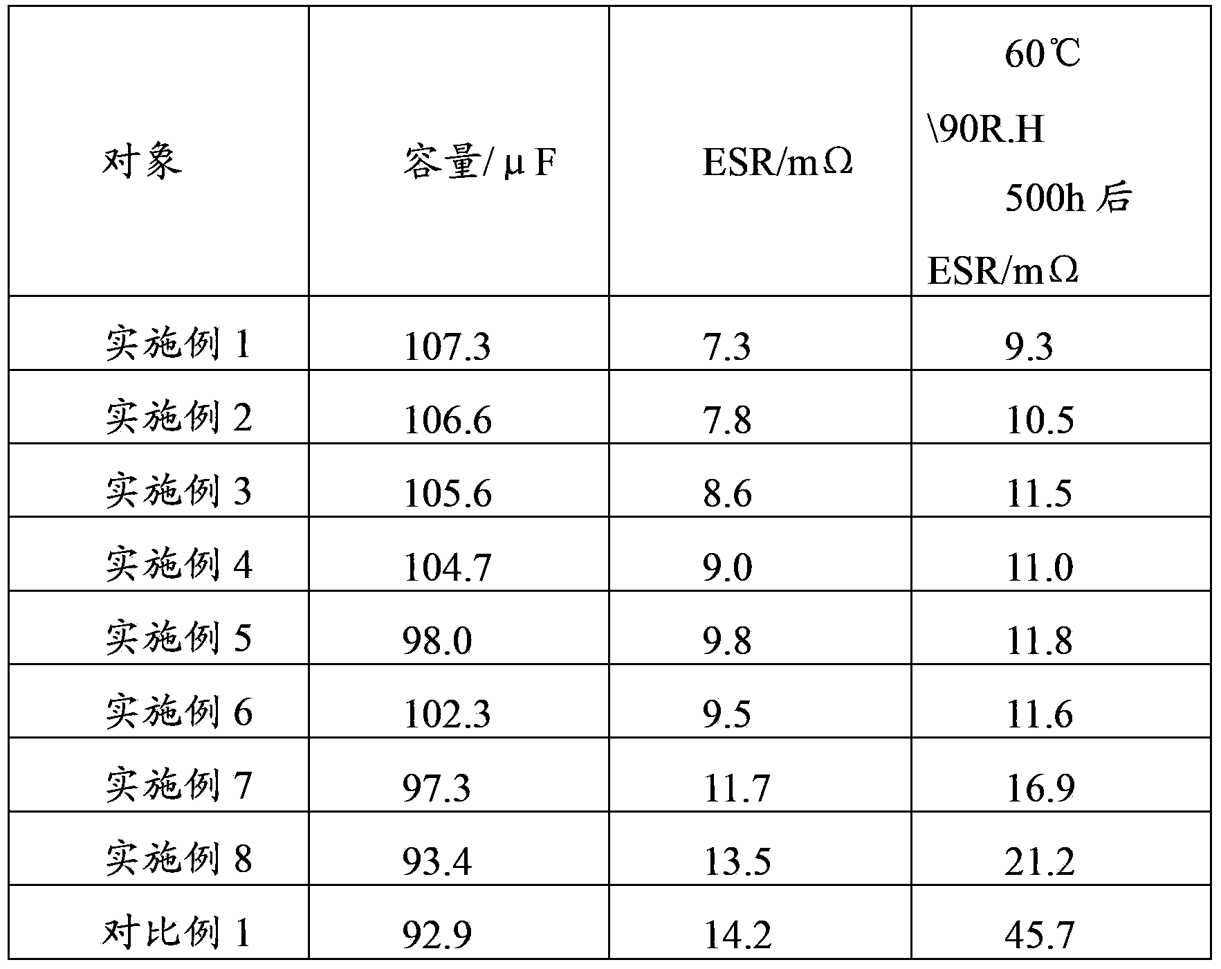 Electrochemical polymerization solution and electrochemical polymerization process for preparing solid electrolyte layer on capacitor