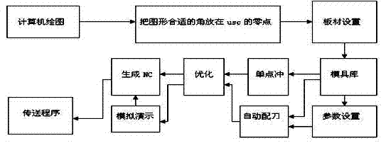 Method for constructing CAM (computer-aided manufacturing) system for punching for automobile girders