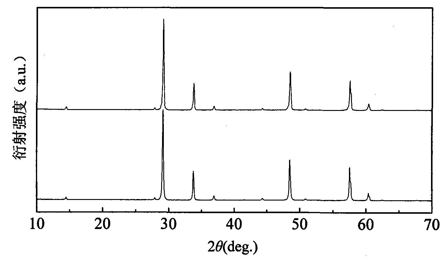 Preparation method of composite rare earth zirconate thermal barrier coating ceramic material