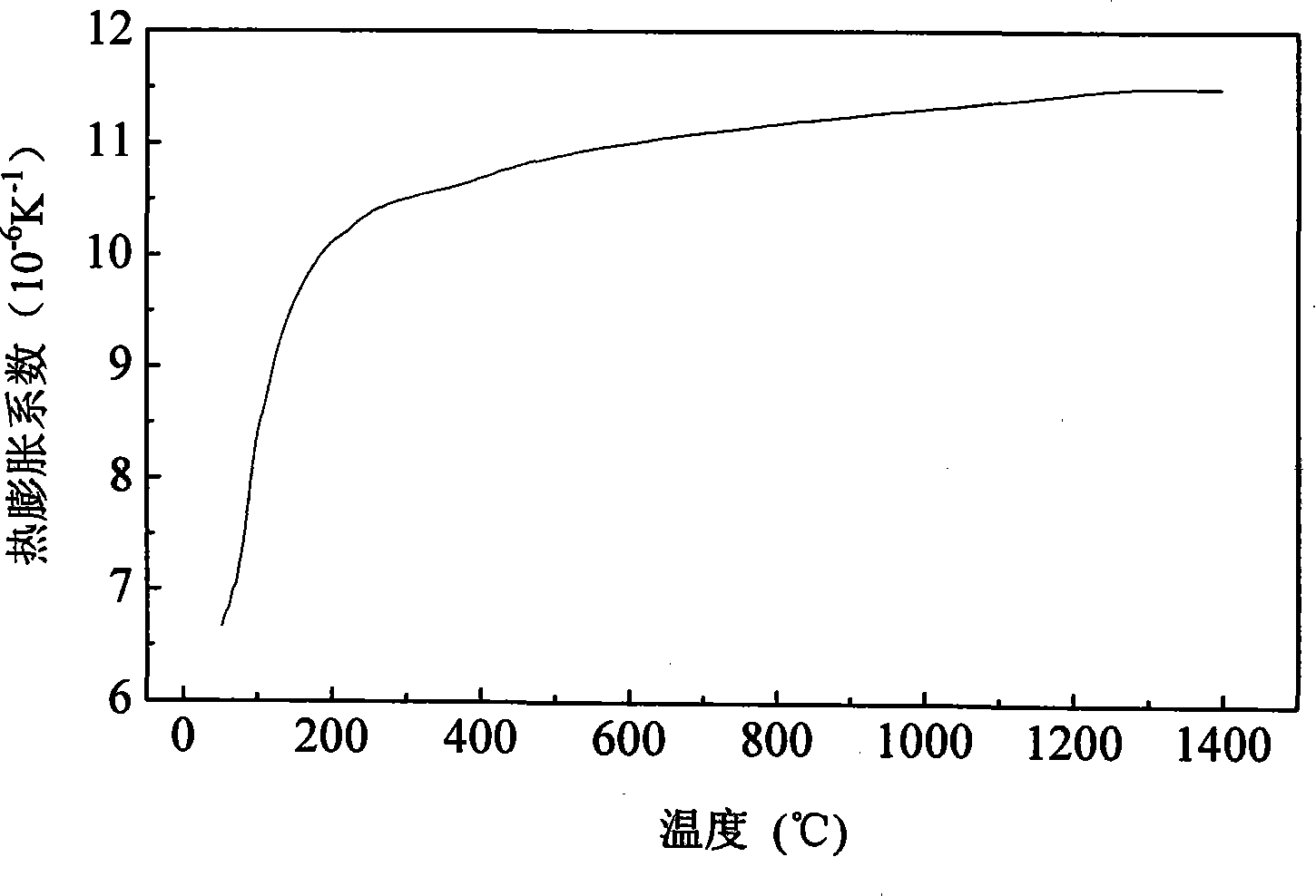 Preparation method of composite rare earth zirconate thermal barrier coating ceramic material