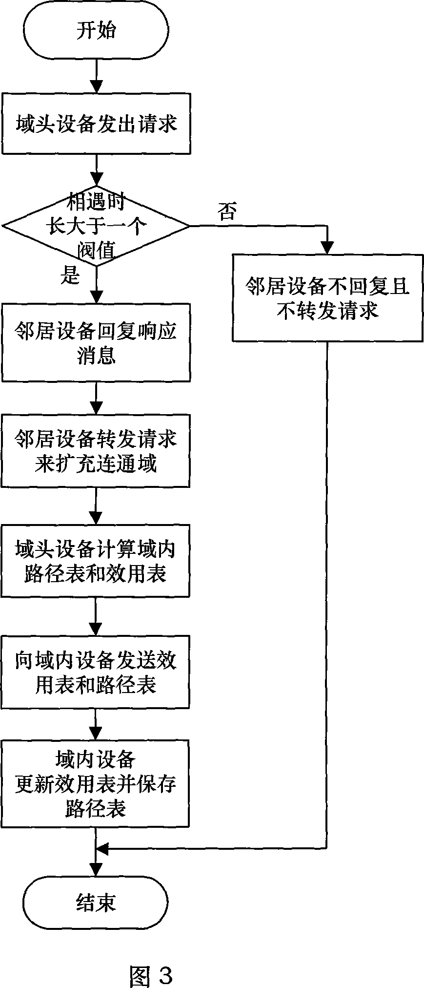 Data transmission method in opportunity network