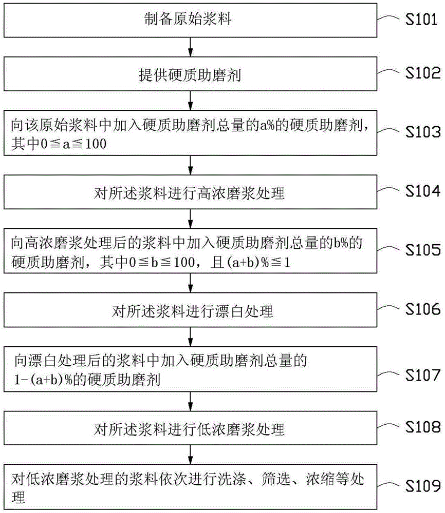 Method for preparing pulp, pulp and paper made therefrom