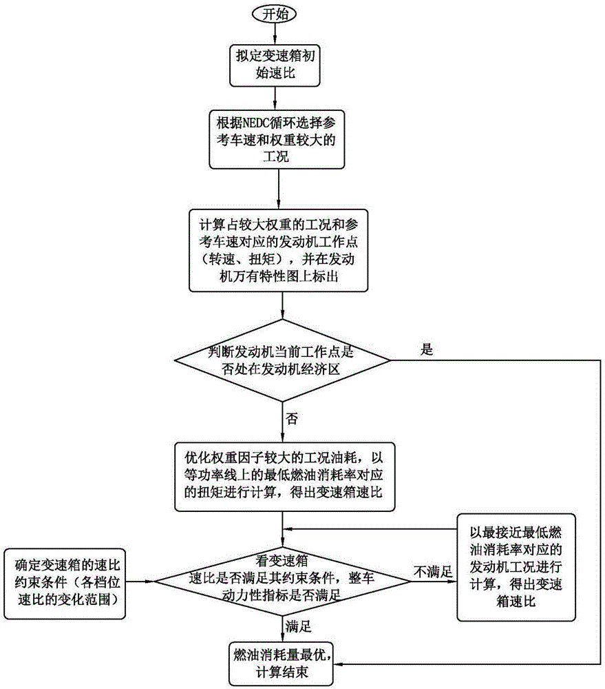 Method for controlling fuel consumption of passenger vehicle