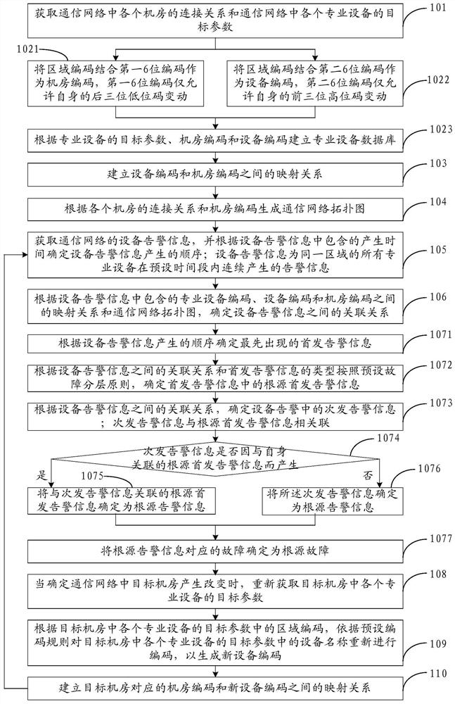 Method and device for locating root fault