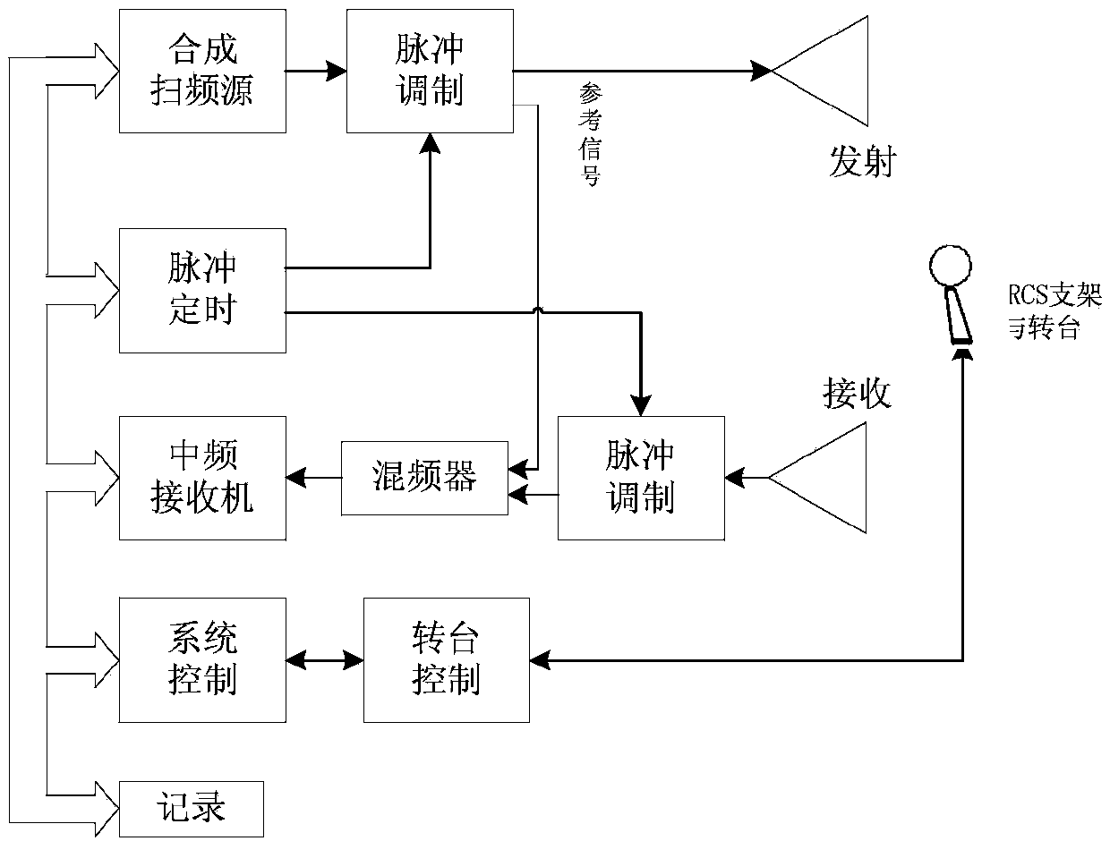 Ultra-wideband target electromagnetic scattering characteristic test system and method