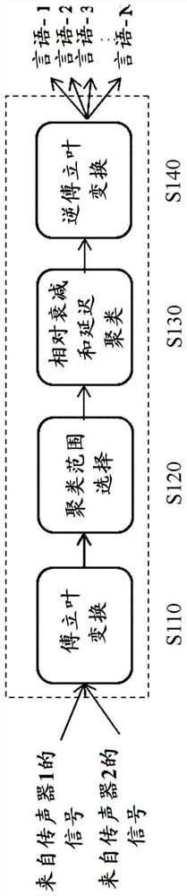 Method and system for voice separation based on degenerate unmixing estimation technique