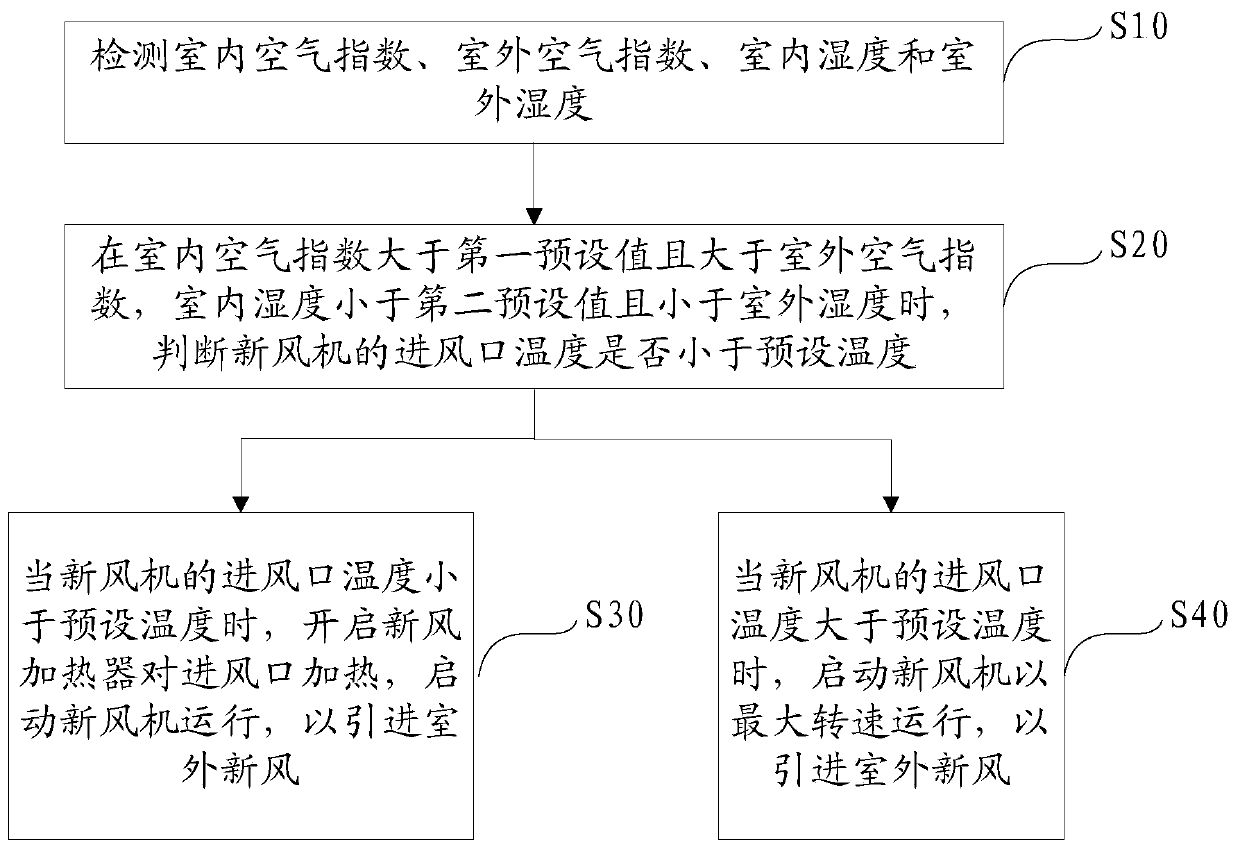 Fresh air blower system, its control method, device, and computer-readable storage medium