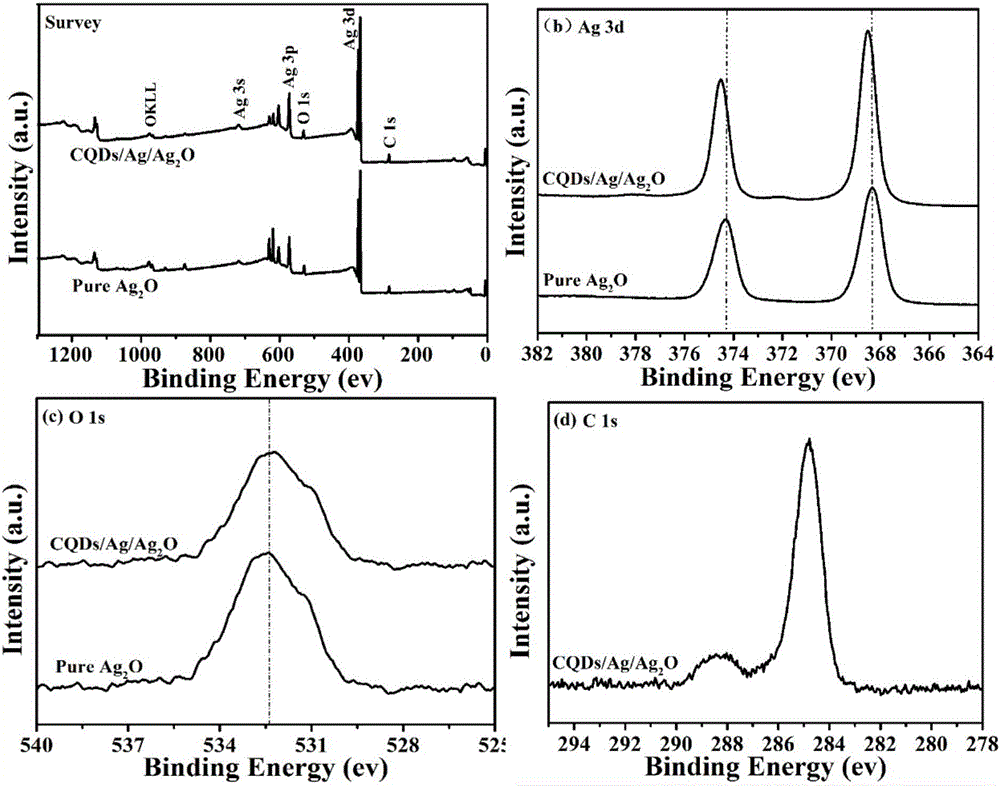 Preparation method and application for ternary composite photocatalyst