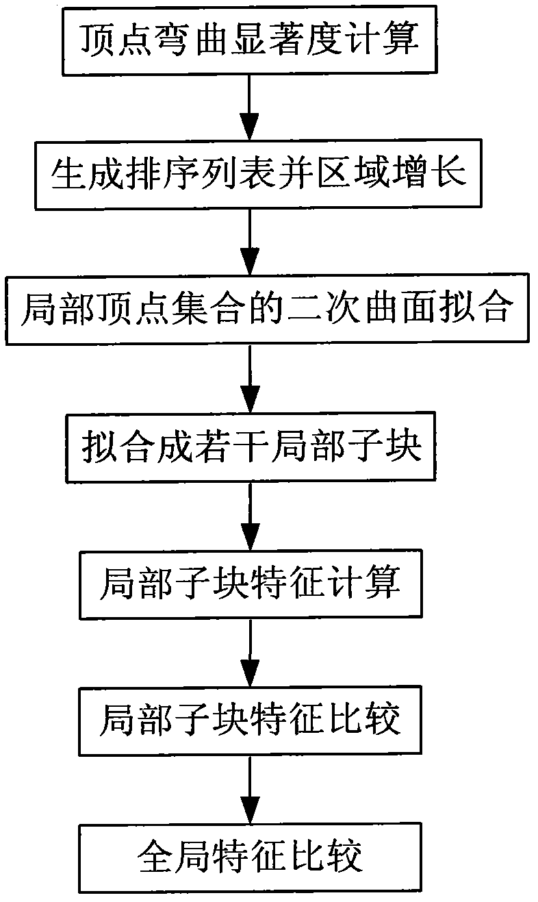 Local matching method of three-dimensional model