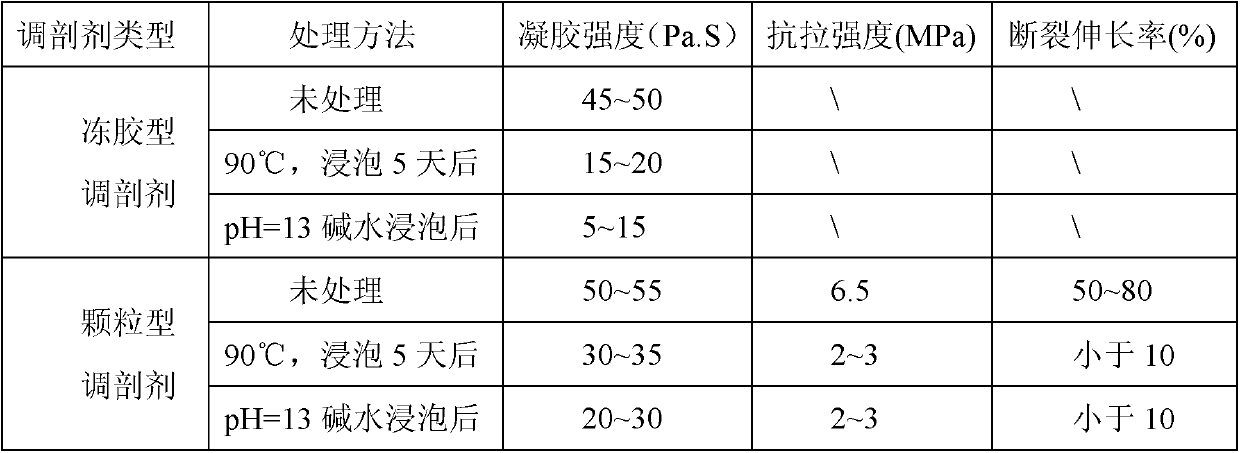 Preparation method for inorganic-organic composite type profile control agent