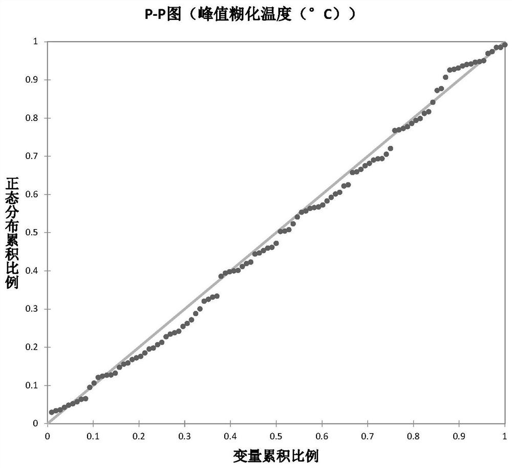 Method for evaluating sorghum by peak gelatinization temperature