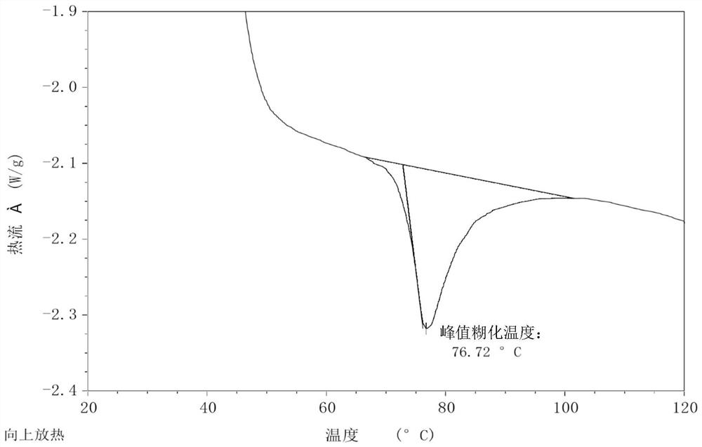 Method for evaluating sorghum by peak gelatinization temperature