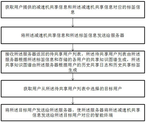 Speed reducer data sharing method based on knowledge graph