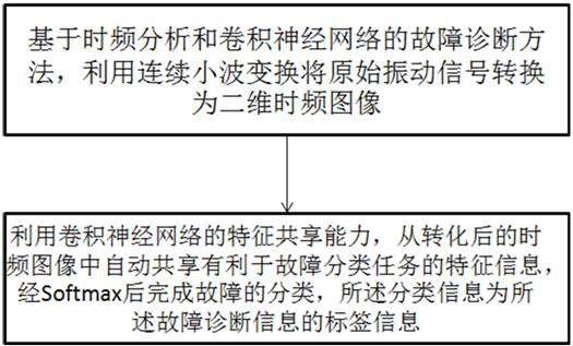 Speed reducer data sharing method based on knowledge graph