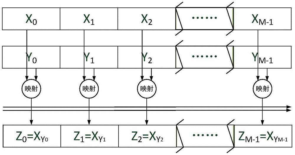 A data format conversion method of channel coding and decoding based on gpp and simd technology