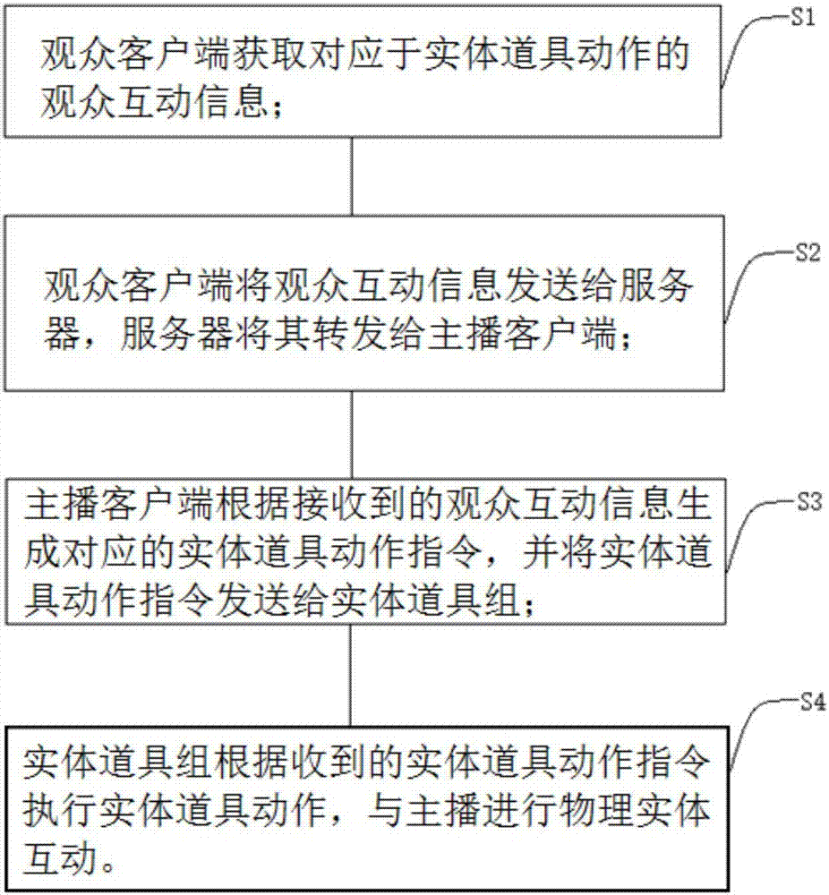 Entity interaction-based live broadcast method and live broadcast system