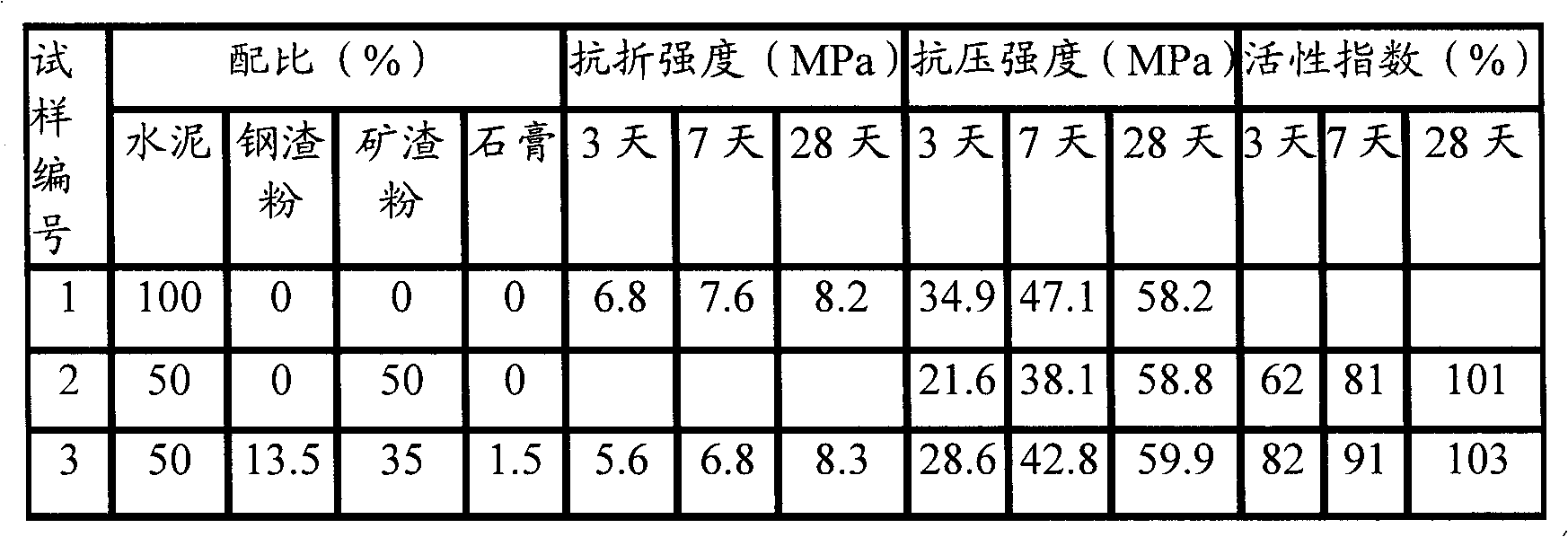 Preparation method of modified S95-grade slag powder