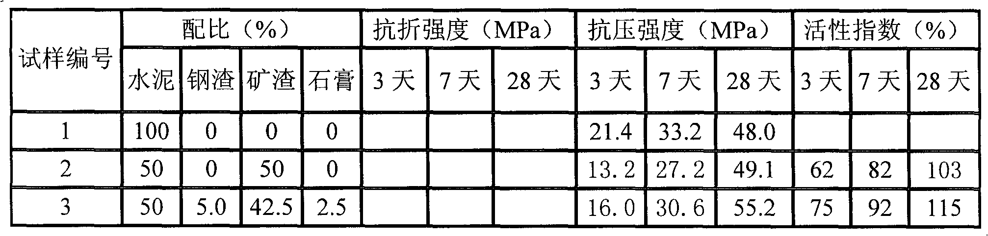 Preparation method of modified S95-grade slag powder