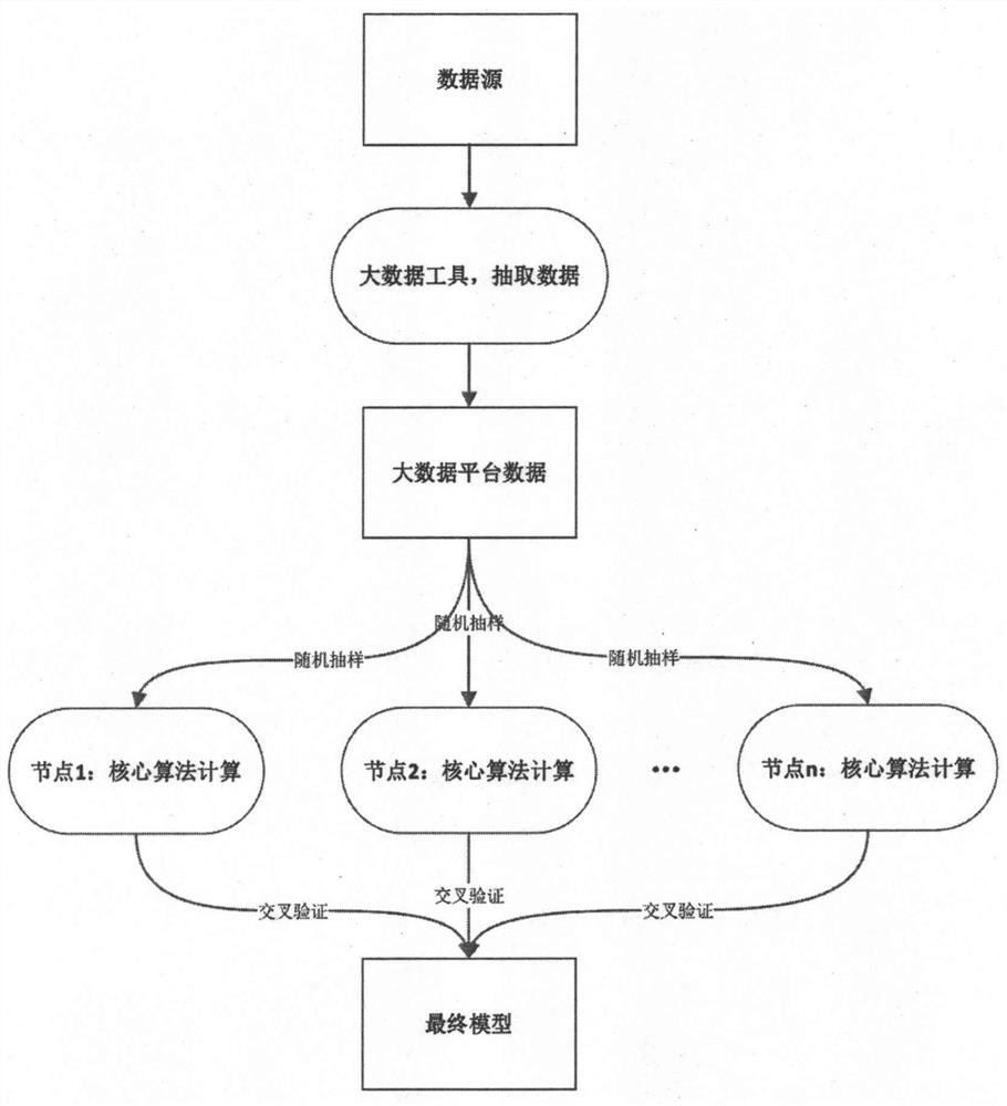 Automatic regression diagnosis method on big data platform