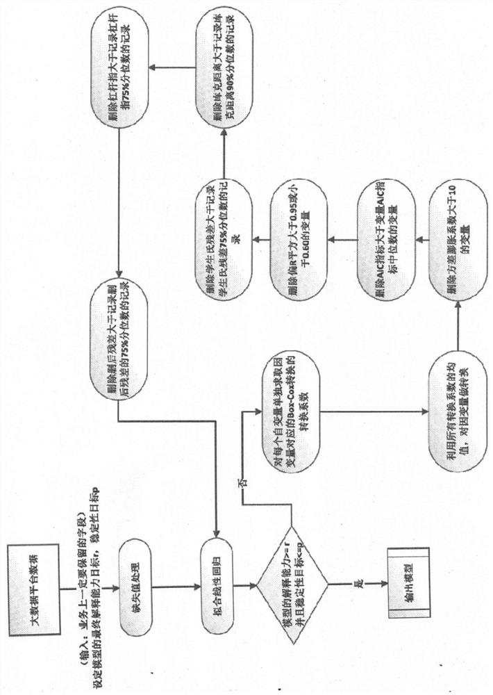 Automatic regression diagnosis method on big data platform