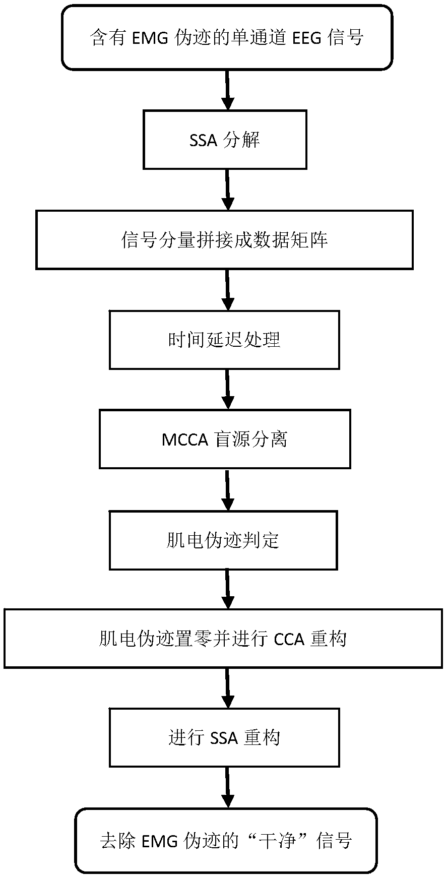 Method for automatically removing muscle artifacts in single-channel EEG signal