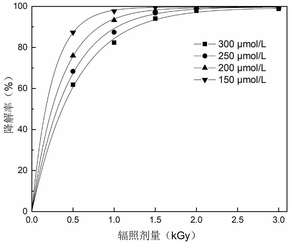 Method for degrading anti-inflammatory drug indometacin in water body by utilizing electron beam irradiation