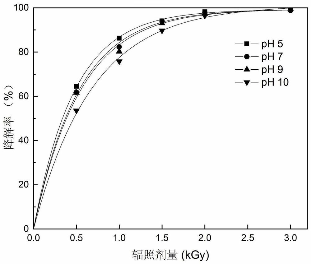 Method for degrading anti-inflammatory drug indometacin in water body by utilizing electron beam irradiation