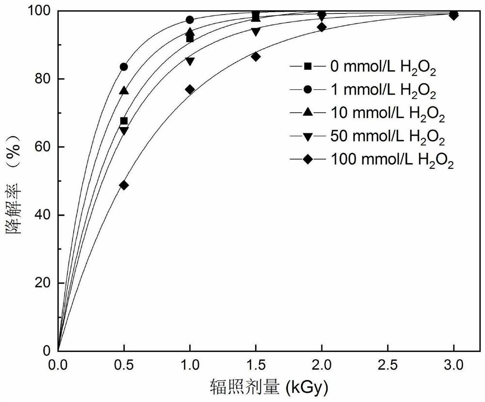 Method for degrading anti-inflammatory drug indometacin in water body by utilizing electron beam irradiation