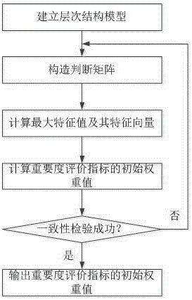 Offshore platform moving equipment importance evaluation method and offshore platform moving equipment importance evaluation system