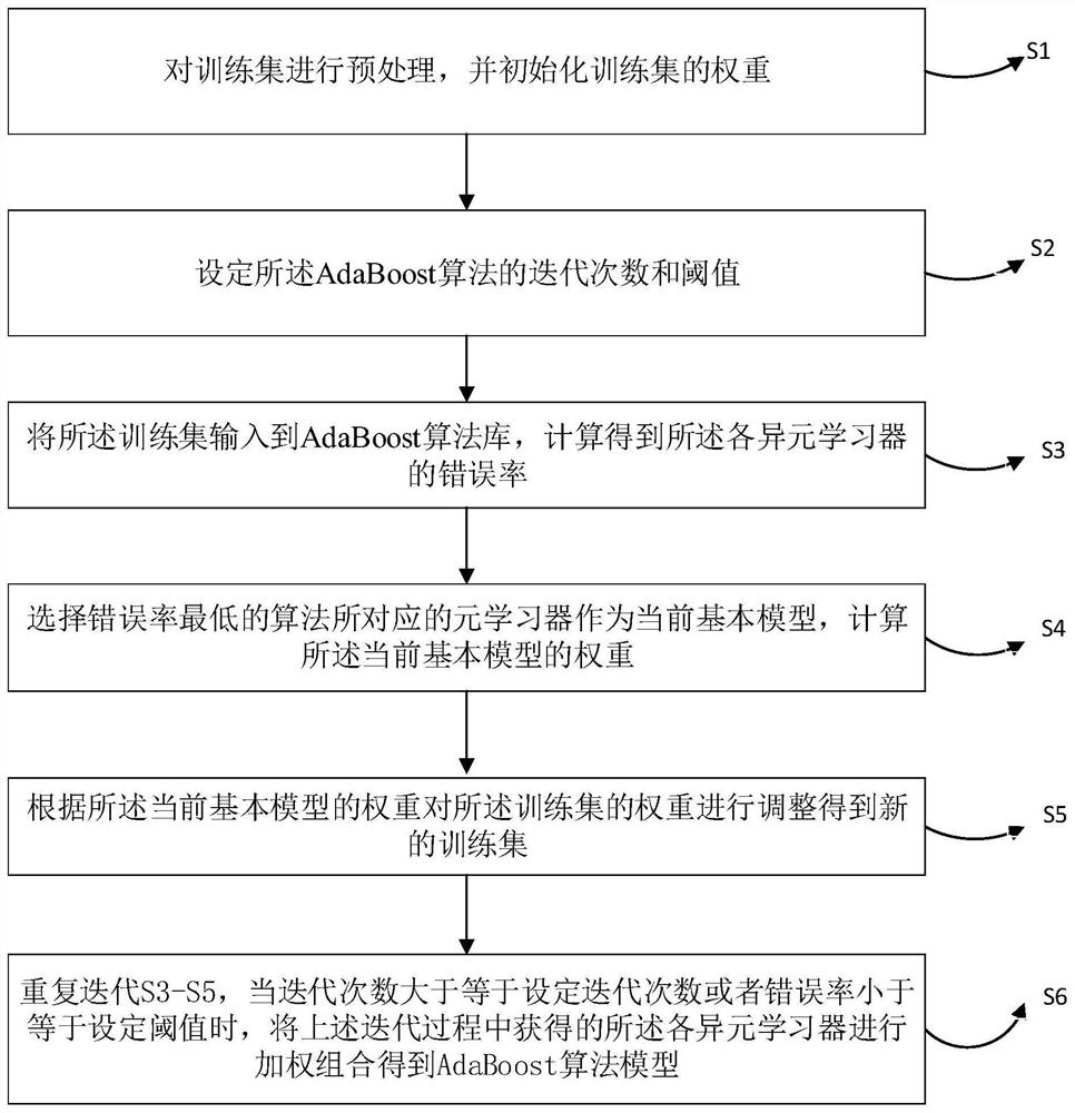 AdaBoost integrated learning method based on different-element learners