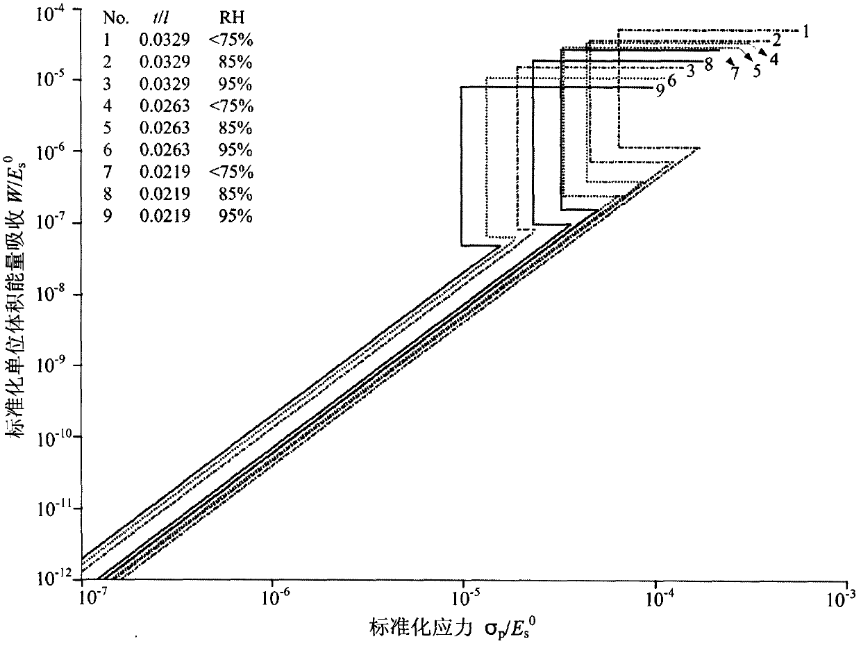 Construction method of energy absorption curve of honeycomb paperboard under different environmental humidities