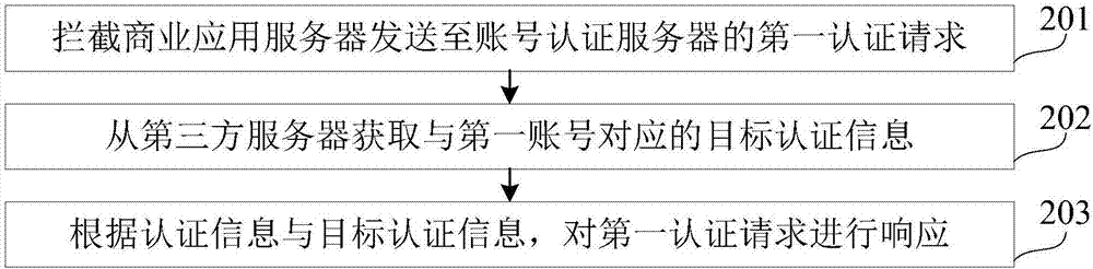 Authentication method and device