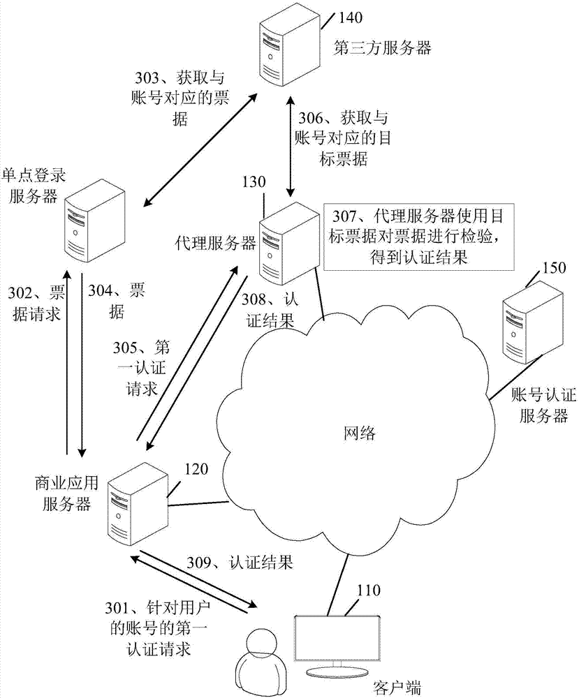 Authentication method and device