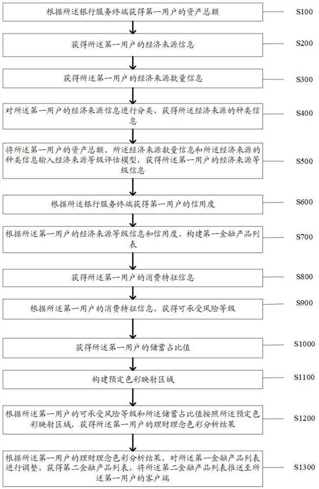 Financial product recommendation method and system based on artificial intelligence