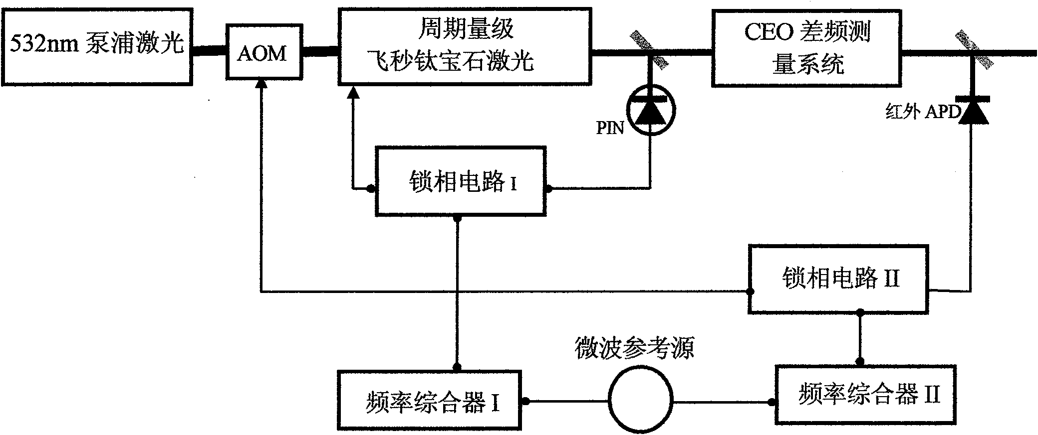 Single optical frequency comb with high stability and high repetition frequency