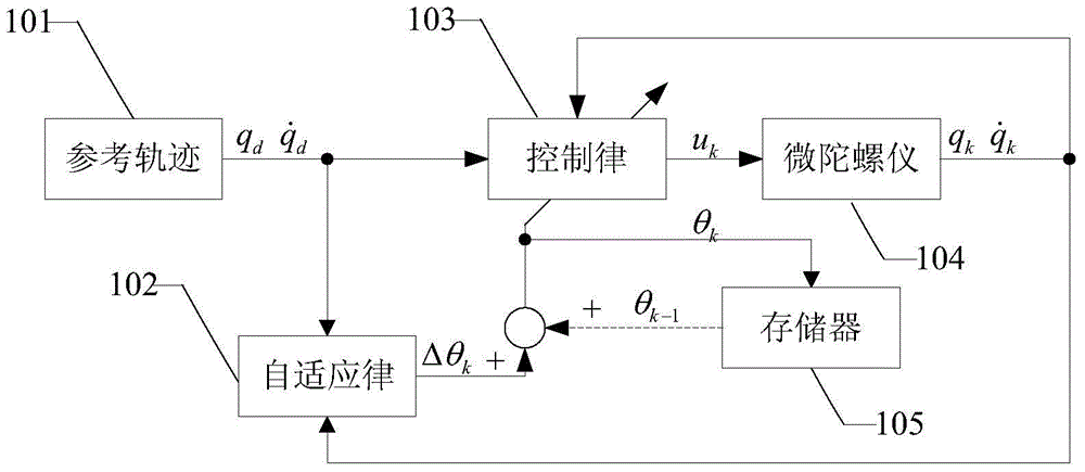 Adaptive Iterative Learning Control Method for Micro Gyroscope