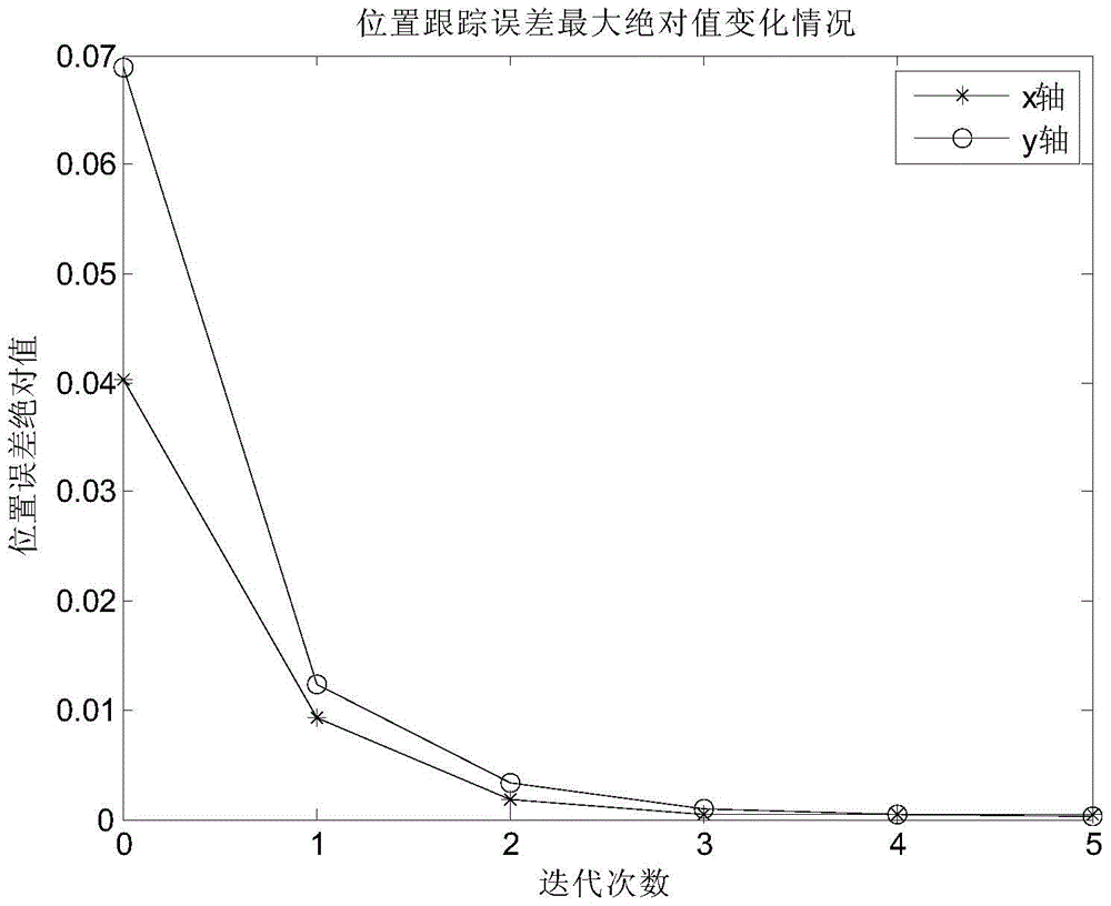 Adaptive Iterative Learning Control Method for Micro Gyroscope