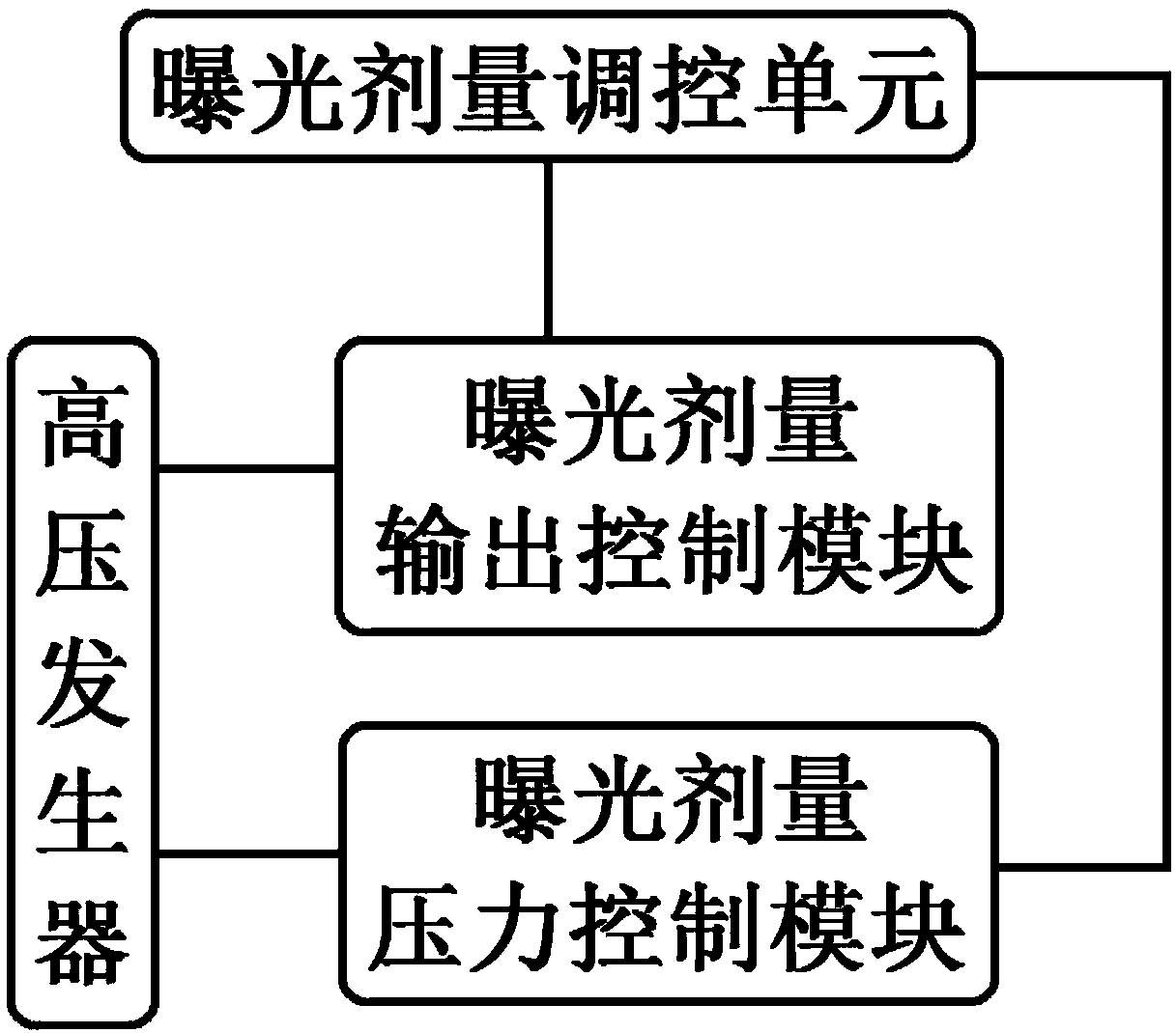 Intelligent exposure dose control system