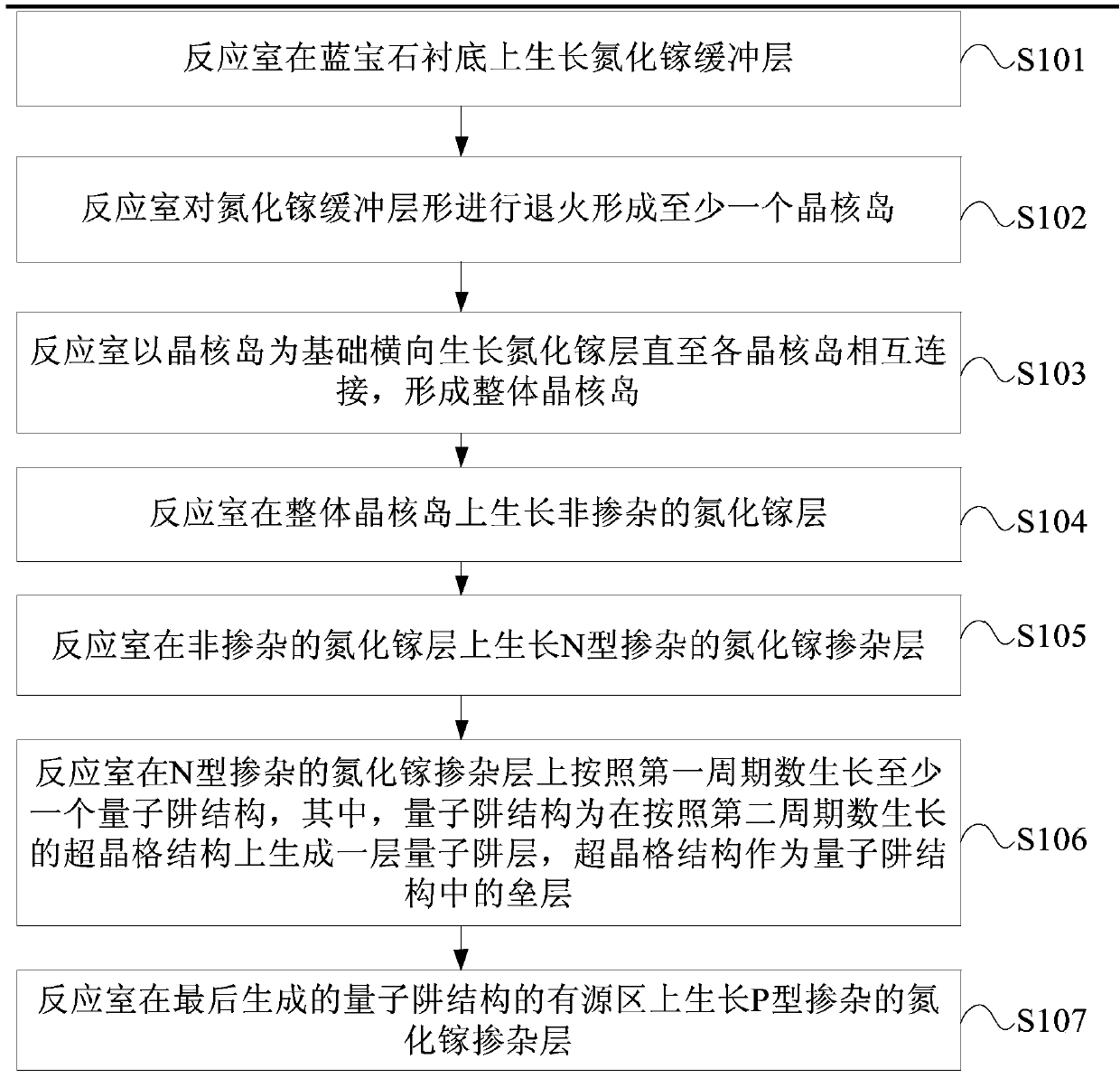 Purple LED (light-emitting diode) preparation method, purple LED and chip