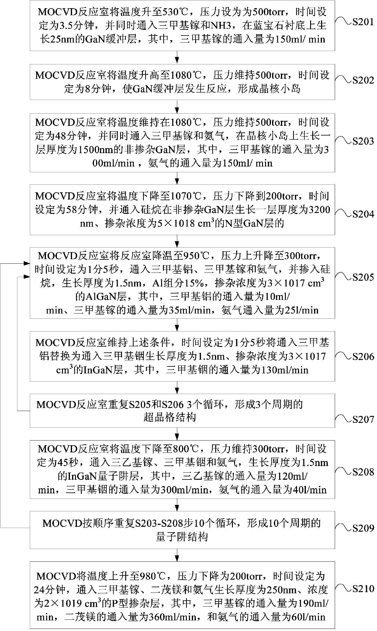 Purple LED (light-emitting diode) preparation method, purple LED and chip