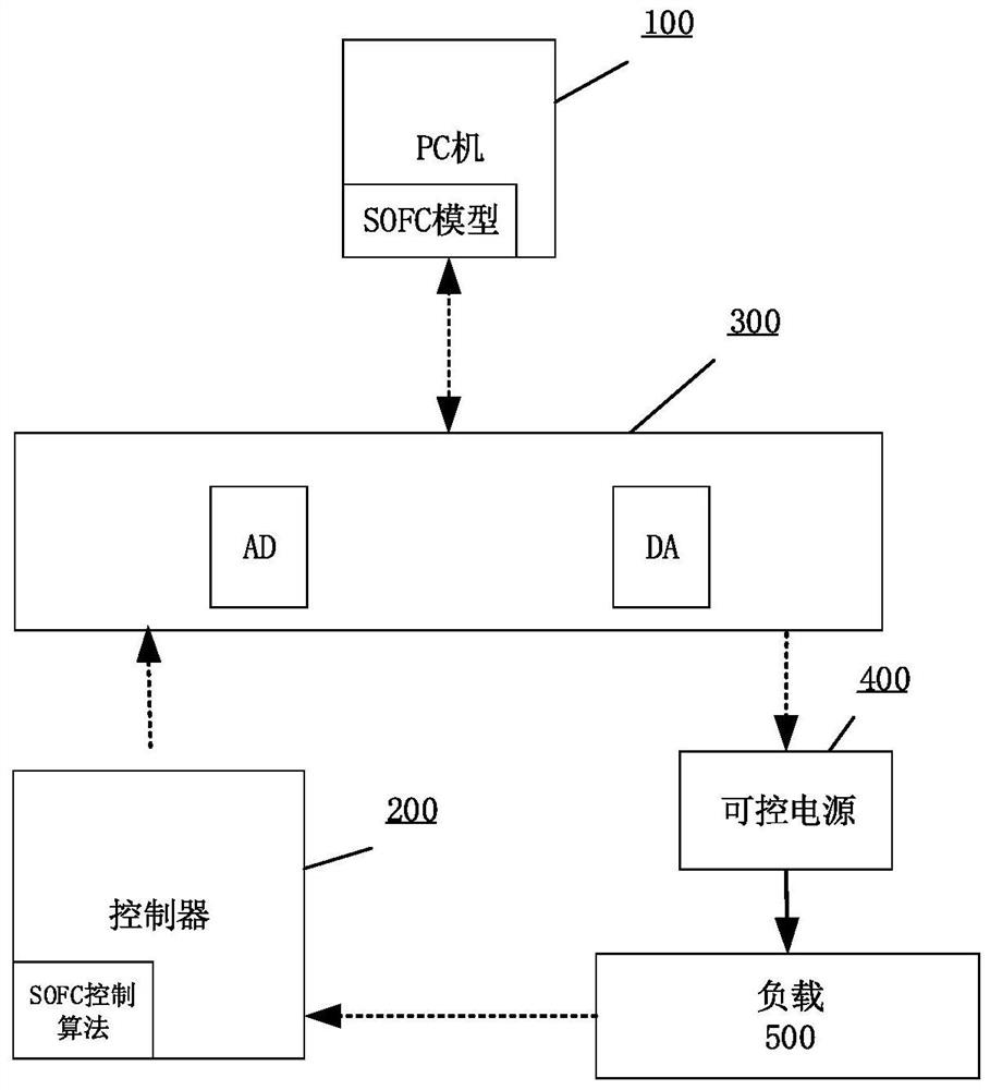 A kind of SOFC hardware-in-the-loop simulation system and its controller development method