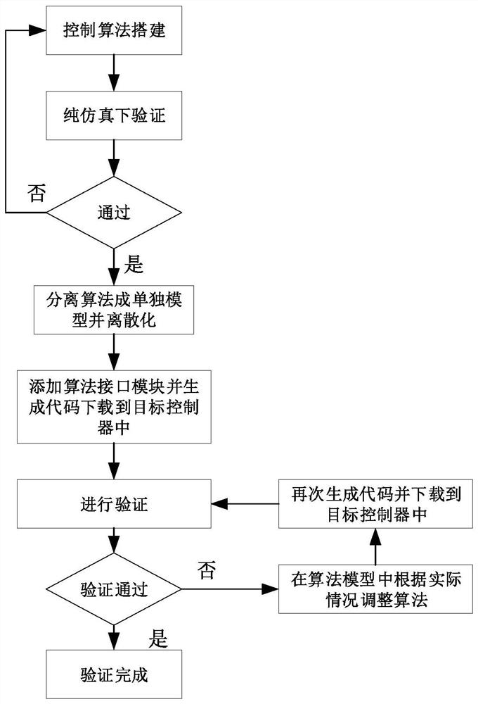 A kind of SOFC hardware-in-the-loop simulation system and its controller development method